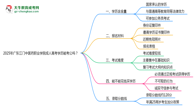 廣東江門中醫(yī)藥職業(yè)學院2025年成人高考學歷能考公嗎？思維導圖