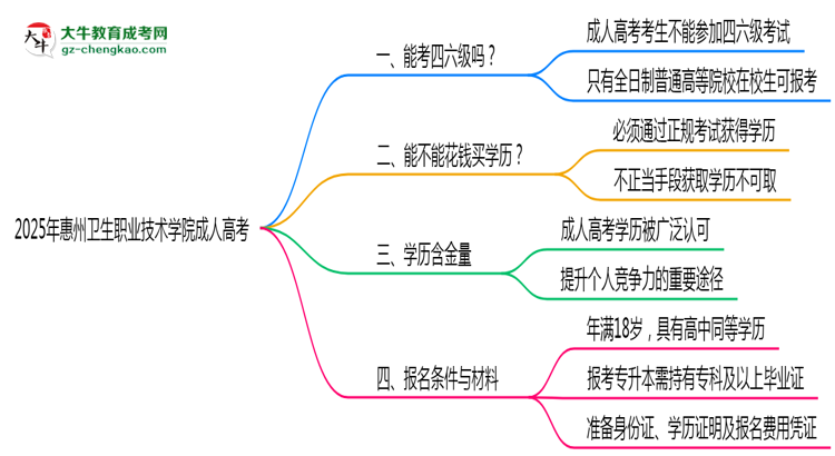 2025年惠州衛(wèi)生職業(yè)技術學院成人高考要考學位英語嗎？思維導圖