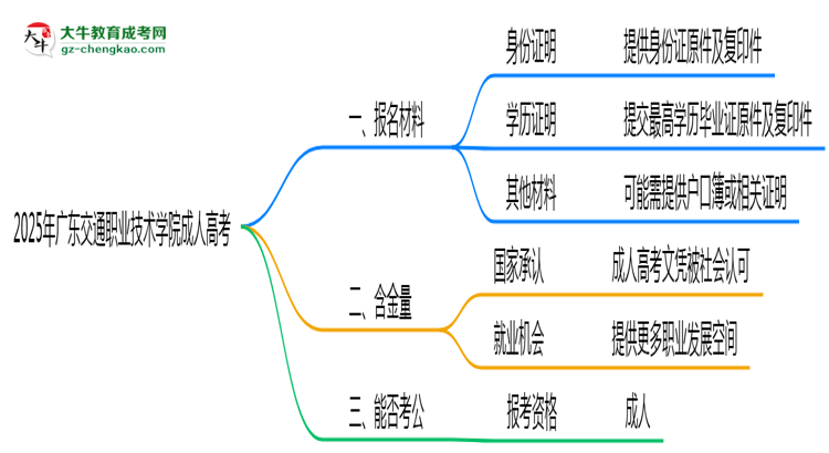 2025年廣東交通職業(yè)技術(shù)學(xué)院成人高考報名材料需要什么？思維導(dǎo)圖