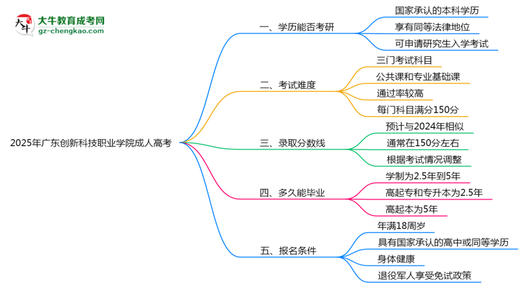 2025年廣東創(chuàng)新科技職業(yè)學(xué)院成人高考難不難？思維導(dǎo)圖