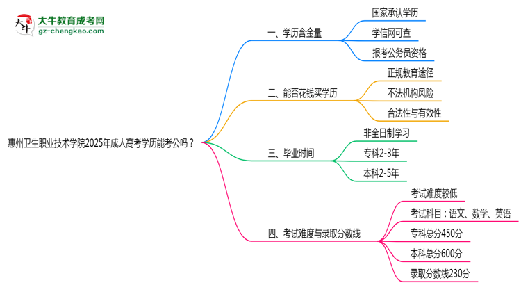 惠州衛(wèi)生職業(yè)技術學院2025年成人高考學歷能考公嗎？思維導圖