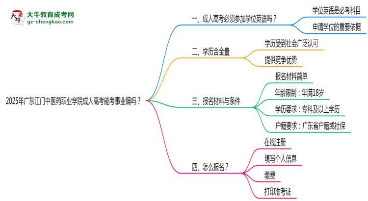 2025年廣東江門中醫(yī)藥職業(yè)學院成人高考能考事業(yè)編嗎？思維導圖