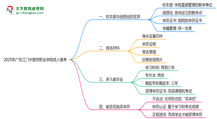 2025年廣東江門中醫(yī)藥職業(yè)學(xué)院成人高考錄取分?jǐn)?shù)線是多少？思維導(dǎo)圖