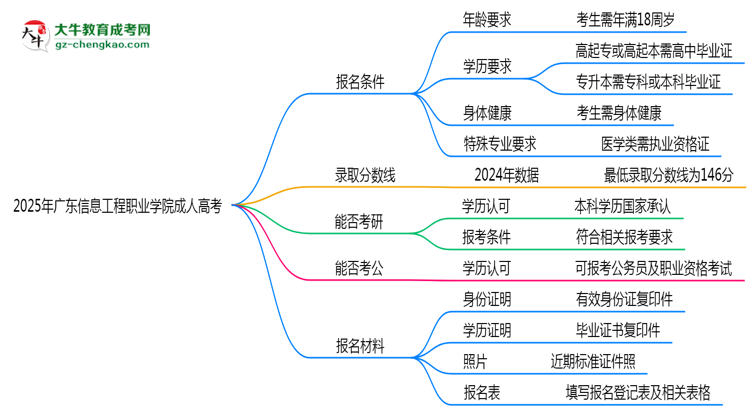 廣東信息工程職業(yè)學(xué)院2025年成人高考報考條件是什么思維導(dǎo)圖