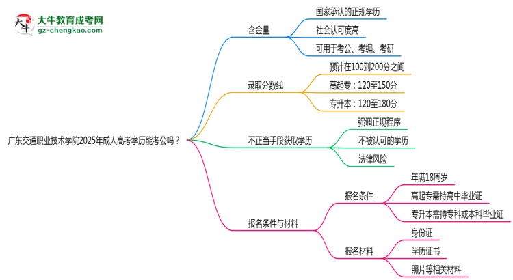 廣東交通職業(yè)技術(shù)學院2025年成人高考學歷能考公嗎？思維導(dǎo)圖