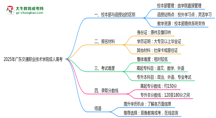 2025年廣東交通職業(yè)技術(shù)學(xué)院成人高考錄取分數(shù)線是多少？思維導(dǎo)圖