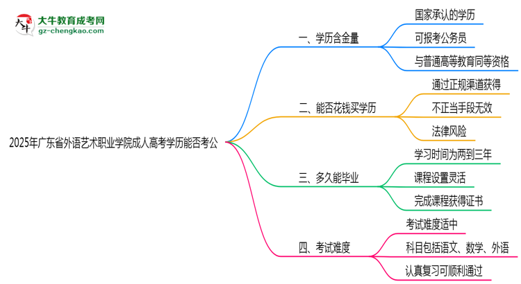 廣東省外語藝術職業(yè)學院2025年成人高考學歷能考公嗎？思維導圖