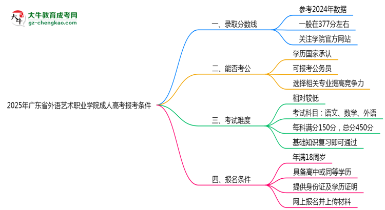 廣東省外語藝術(shù)職業(yè)學(xué)院2025年成人高考報考條件是什么思維導(dǎo)圖