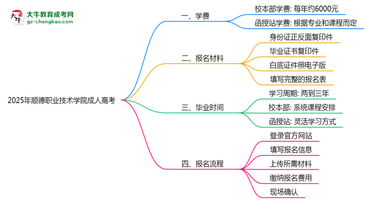 順德職業(yè)技術(shù)學(xué)院2025年成人高考校本部和函授站哪個(gè)更好？思維導(dǎo)圖