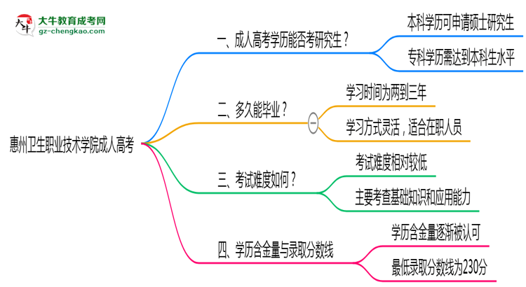 惠州衛(wèi)生職業(yè)技術(shù)學(xué)院2025年成人高考能考研究生嗎？思維導(dǎo)圖