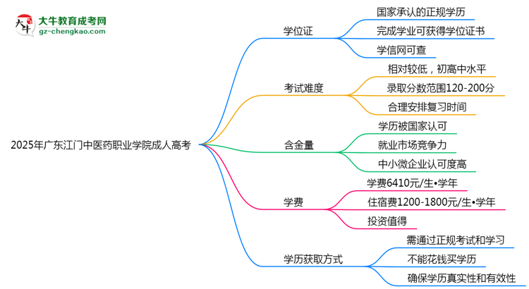 2025年廣東江門中醫(yī)藥職業(yè)學(xué)院成人高考是全日制學(xué)歷嗎？思維導(dǎo)圖