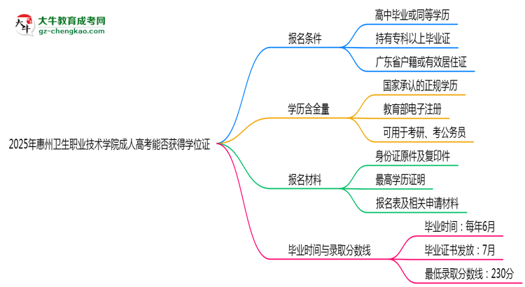 2025年惠州衛(wèi)生職業(yè)技術(shù)學院成人高考能拿學位證嗎？思維導圖