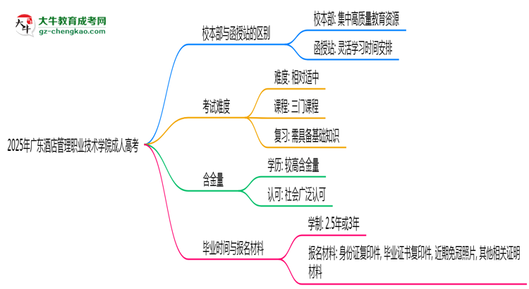 2025年廣東酒店管理職業(yè)技術(shù)學(xué)院成人高考錄取分?jǐn)?shù)線是多少？思維導(dǎo)圖
