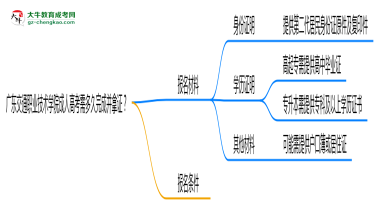 廣東交通職業(yè)技術(shù)學(xué)院成人高考需多久完成并拿證？（2025年新）思維導(dǎo)圖
