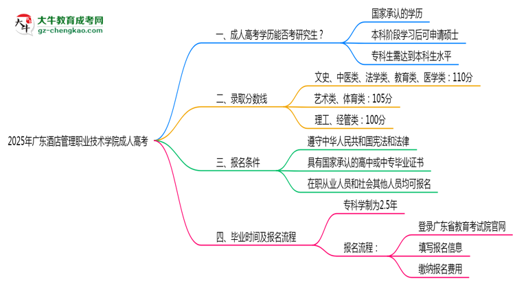 廣東酒店管理職業(yè)技術(shù)學(xué)院2025年成人高考能考研究生嗎？思維導(dǎo)圖