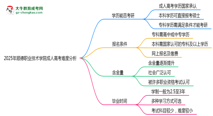 2025年順德職業(yè)技術學院成人高考難不難？思維導圖