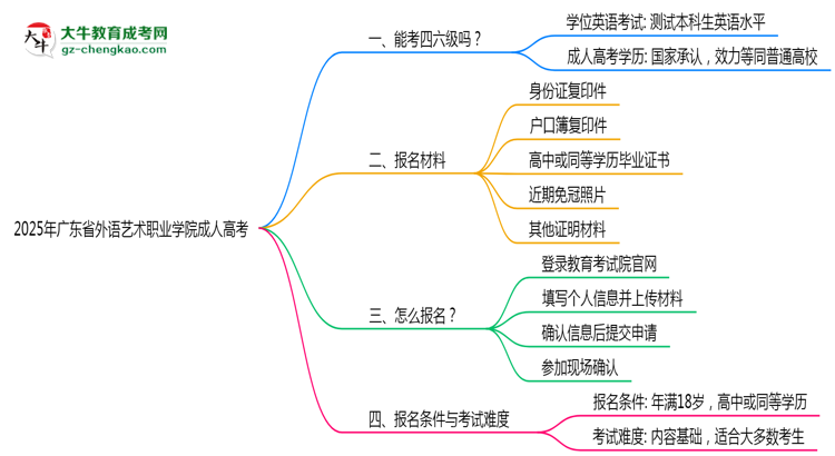2025年廣東省外語(yǔ)藝術(shù)職業(yè)學(xué)院成人高考要考學(xué)位英語(yǔ)嗎？思維導(dǎo)圖
