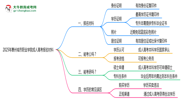 2025年惠州城市職業(yè)學院成人高考報名材料需要什么？思維導圖