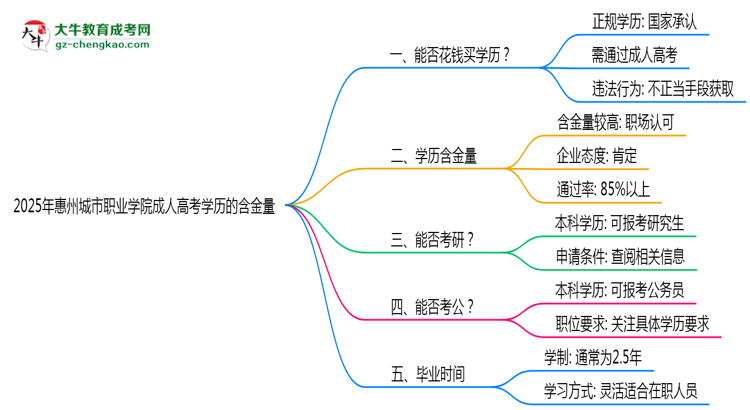2025年惠州城市職業(yè)學院成人高考學歷的含金量怎么樣？思維導圖