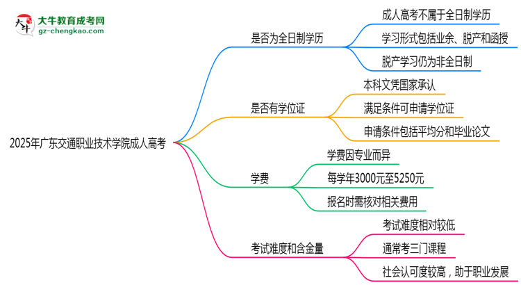 2025年廣東交通職業(yè)技術(shù)學(xué)院成人高考是全日制學(xué)歷嗎？思維導(dǎo)圖