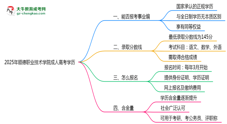 2025年順德職業(yè)技術(shù)學(xué)院成人高考學(xué)歷能報(bào)考教資嗎？思維導(dǎo)圖