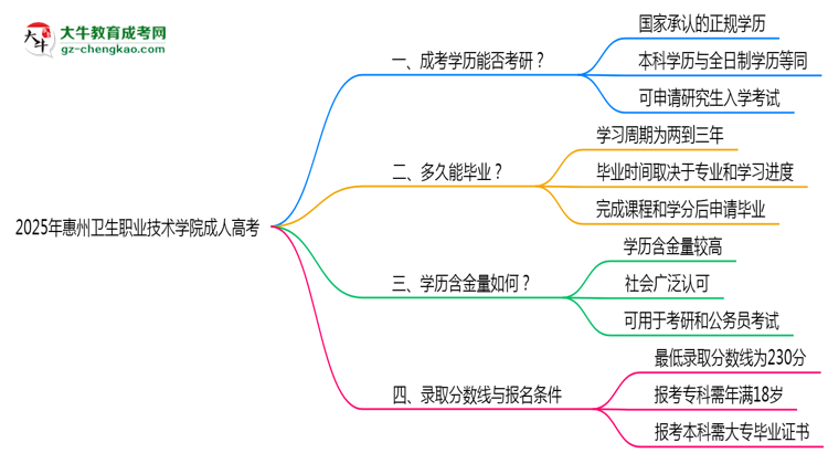 2025年惠州衛(wèi)生職業(yè)技術(shù)學(xué)院成人高考難不難？思維導(dǎo)圖