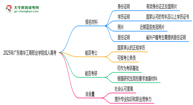 2025年廣東南華工商職業(yè)學(xué)院成人高考報(bào)名材料需要什么？思維導(dǎo)圖
