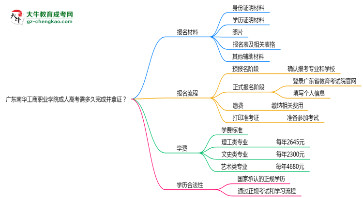 廣東南華工商職業(yè)學院成人高考需多久完成并拿證？（2025年新）思維導圖