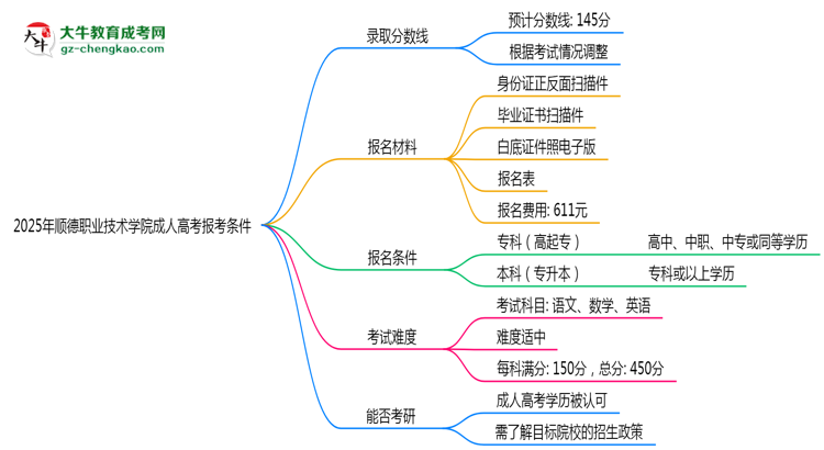 順德職業(yè)技術(shù)學(xué)院2025年成人高考報(bào)考條件是什么思維導(dǎo)圖