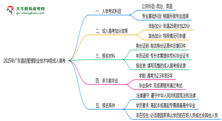 2025年廣東酒店管理職業(yè)技術學院成人高考入學考試科目有哪些？思維導圖