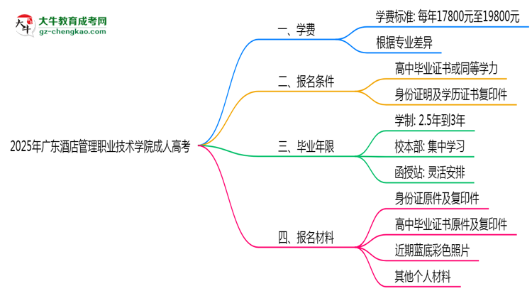 廣東酒店管理職業(yè)技術(shù)學(xué)院2025年成人高考校本部和函授站哪個更好？思維導(dǎo)圖