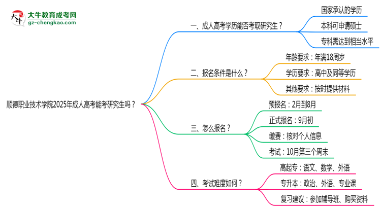 順德職業(yè)技術學院2025年成人高考能考研究生嗎？思維導圖