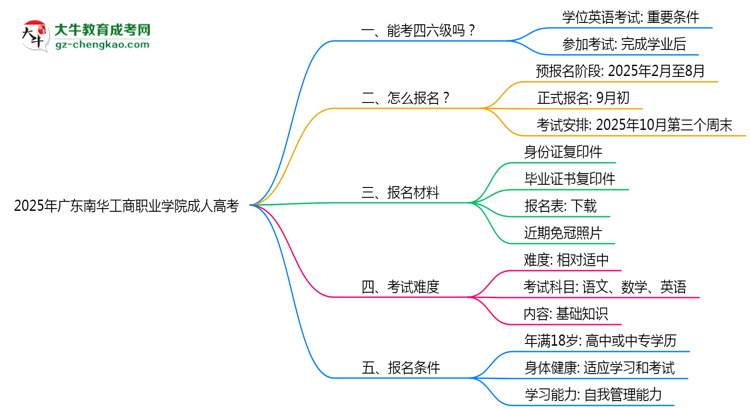 2025年廣東南華工商職業(yè)學(xué)院成人高考要考學(xué)位英語嗎？思維導(dǎo)圖