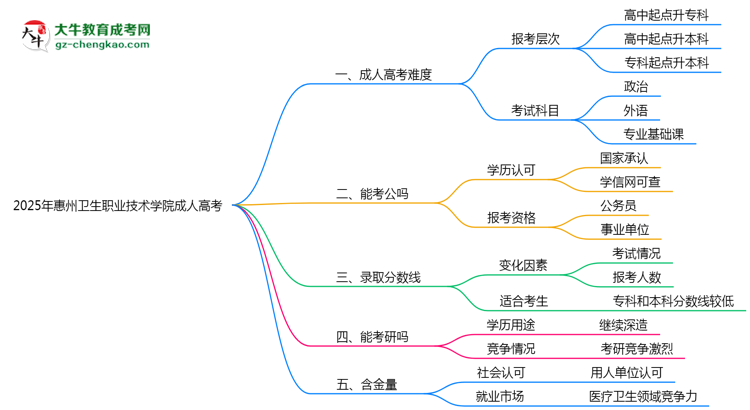 2025年惠州衛(wèi)生職業(yè)技術(shù)學(xué)院成人高考學(xué)歷花錢能買到嗎？思維導(dǎo)圖