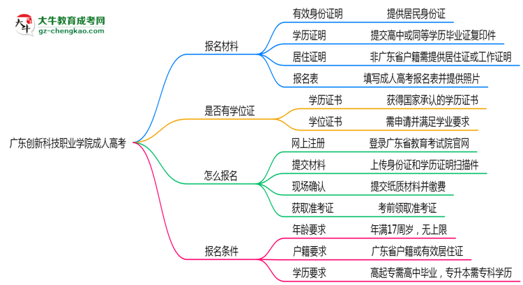 廣東創(chuàng)新科技職業(yè)學院成人高考需多久完成并拿證？（2025年新）思維導圖