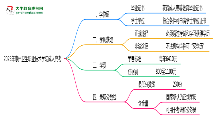 2025年惠州衛(wèi)生職業(yè)技術學院成人高考是全日制學歷嗎？思維導圖