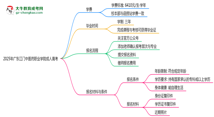 廣東江門(mén)中醫(yī)藥職業(yè)學(xué)院2025年成人高考校本部和函授站哪個(gè)更好？思維導(dǎo)圖