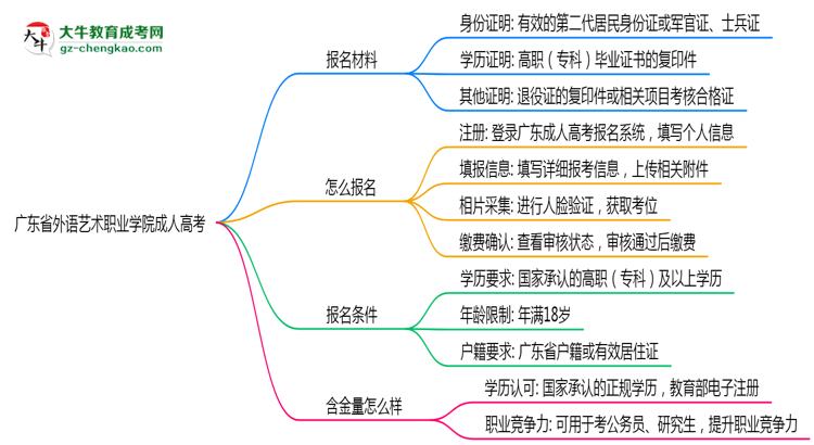 廣東省外語藝術(shù)職業(yè)學院成人高考需多久完成并拿證？（2025年新）思維導圖