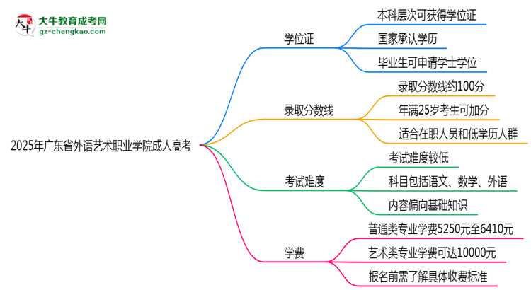 2025年廣東省外語藝術(shù)職業(yè)學(xué)院成人高考是全日制學(xué)歷嗎？思維導(dǎo)圖