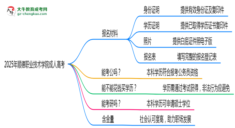 2025年順德職業(yè)技術(shù)學(xué)院成人高考報名材料需要什么？思維導(dǎo)圖