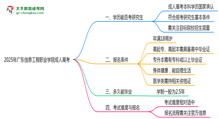 廣東信息工程職業(yè)學院2025年成人高考能考研究生嗎？思維導圖