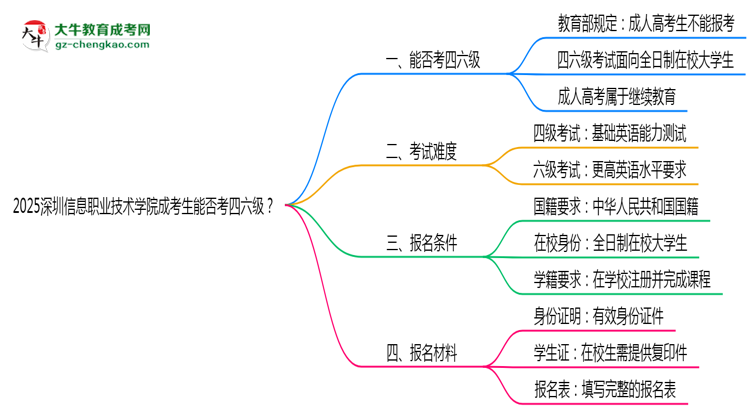 2025深圳信息職業(yè)技術學院成考生能否考四六級？教育部最新答復思維導圖