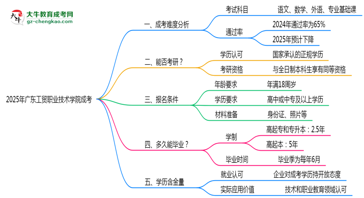2025廣東工貿(mào)職業(yè)技術(shù)學(xué)院成考難度升級？各科目通過率數(shù)據(jù)曝光思維導(dǎo)圖