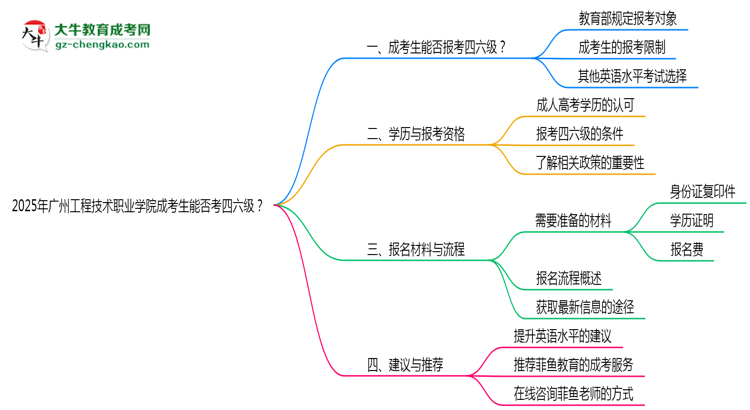 2025廣州工程技術職業(yè)學院成考生能否考四六級？教育部最新答復思維導圖
