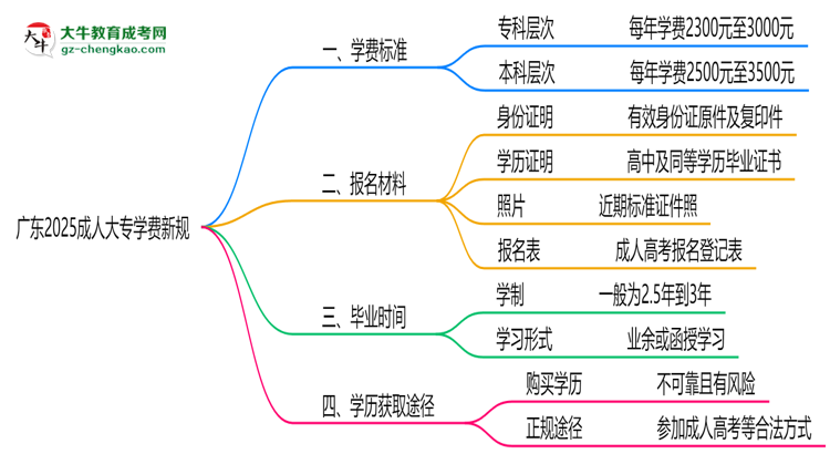 廣東2025成人大專(zhuān)學(xué)費(fèi)新規(guī)：各院校收費(fèi)標(biāo)準(zhǔn)完整公示思維導(dǎo)圖