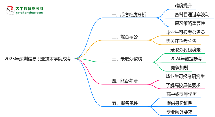 2025深圳信息職業(yè)技術(shù)學(xué)院成考難度升級？各科目通過率數(shù)據(jù)曝光思維導(dǎo)圖