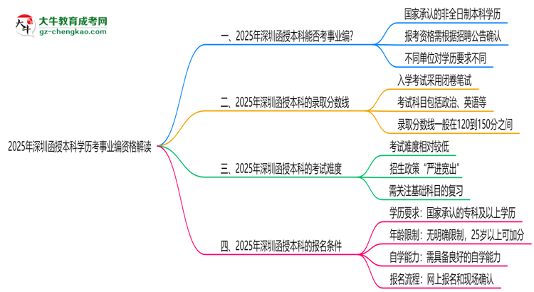 2025深圳函授本科學歷考事業(yè)編資格解讀（最新標準）思維導圖