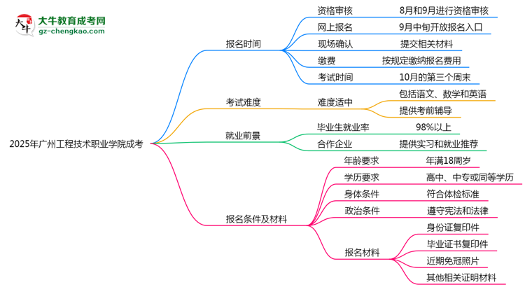 速看！2025年廣州工程技術(shù)職業(yè)學(xué)院成考報名時間表+流程全解析思維導(dǎo)圖