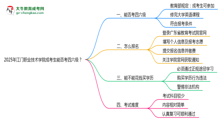 2025江門職業(yè)技術(shù)學(xué)院成考生能否考四六級？教育部最新答復(fù)思維導(dǎo)圖