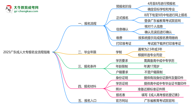 2025廣東成人大專報(bào)名全流程指南（含圖文教程）思維導(dǎo)圖